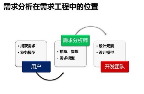 ios傳感器應用開發最佳實踐 軟件需求分析和開發最佳實踐