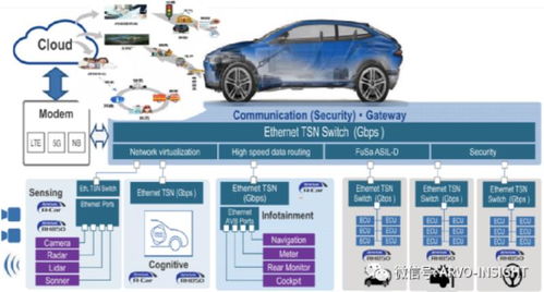 汽車軟件開發(fā) 目前還存在幾大方面的痛點亟待解決