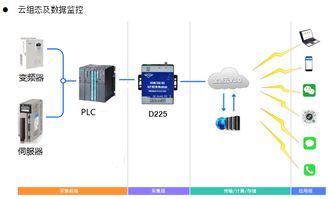 PLC程序遠程下載監(jiān)控調(diào)試模塊D225 賦能工業(yè)自動化設(shè)備智能運維